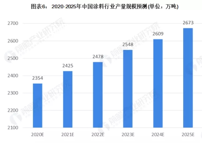 2020年涂料行業(yè)發(fā)展分析,本土涂料表現(xiàn)較好!