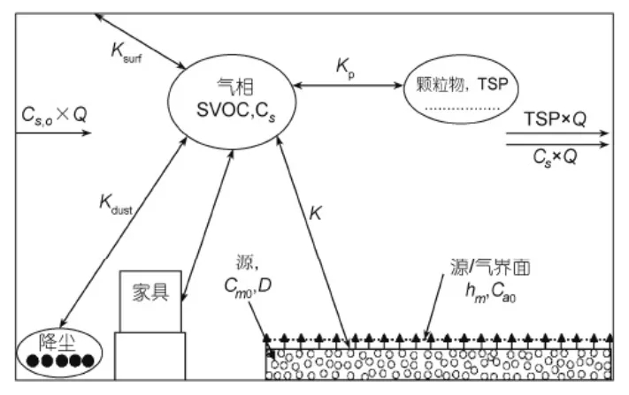 什么是室內(nèi)SVOC污染?它的危害體現(xiàn)在什么地方？