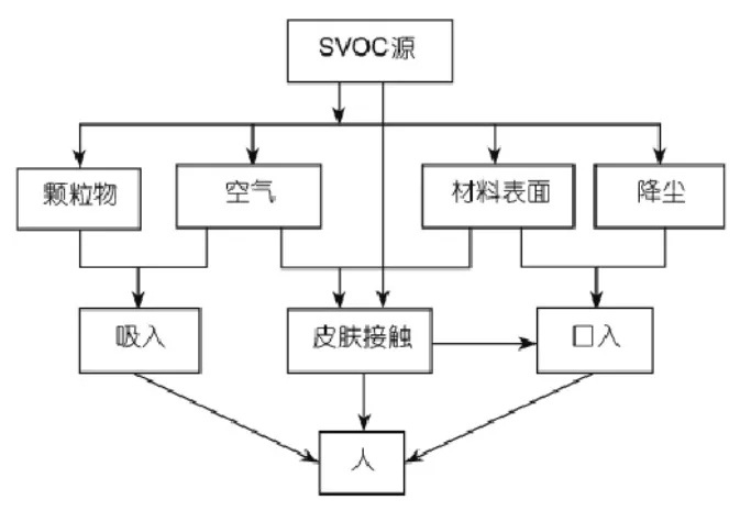 什么是室內(nèi)SVOC污染?它的危害體現(xiàn)在什么地方？